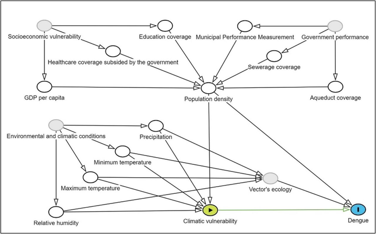 Directed acyclic diagram of the relationship dengue frequency and climatic, and sociodemographic and performance conditions.