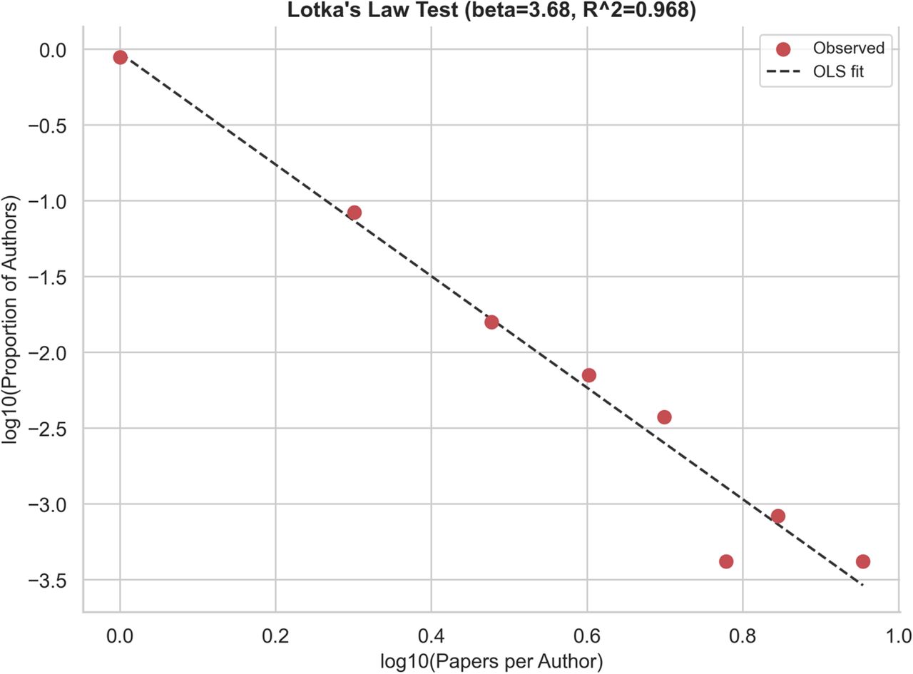 Lotka’s Law Fit