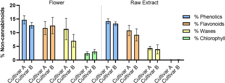 Percentage of non-cannabinoids in the flower and raw extract for cultivars A and B. Data were analyzed using the Kruskal-Wallis test followed by Dunn’s post-hoc test, with p-values adjusted using the Benjamini-Hochberg method. No statistically significant differences between cultivars for each group of non-cannabinoids were detected (p > 0.05)