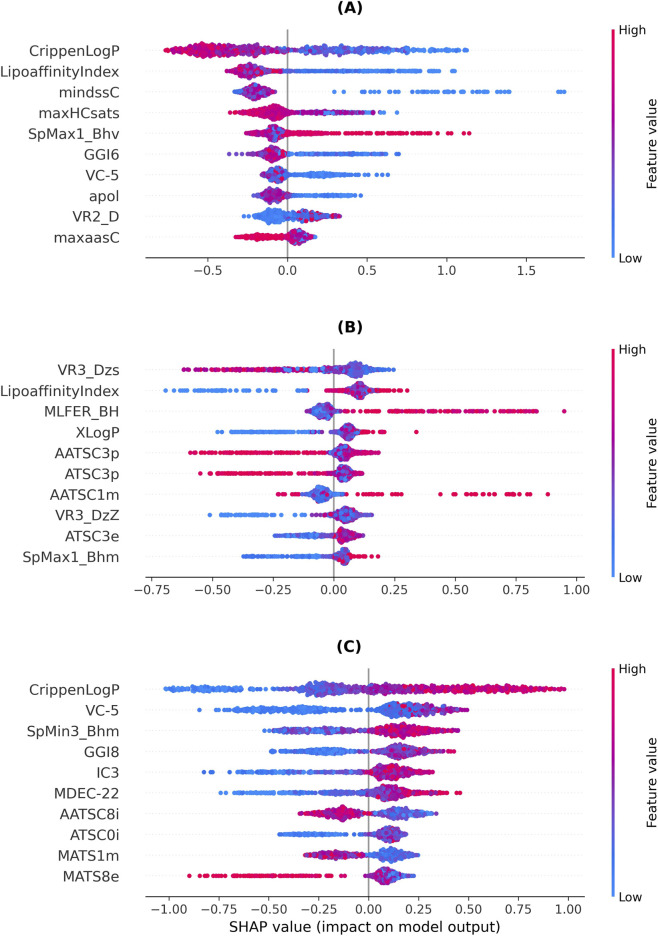 Three SHAP summary dot plots labeled A, B, and C visualize the impact of the top ten features on different model outputs, with features listed on the y-axes and SHAP values on the x-axes. Each dot represents an instance colored from blue to pink, indicating low to high feature values, and distributions show the variability and importance of each feature in the respective model.