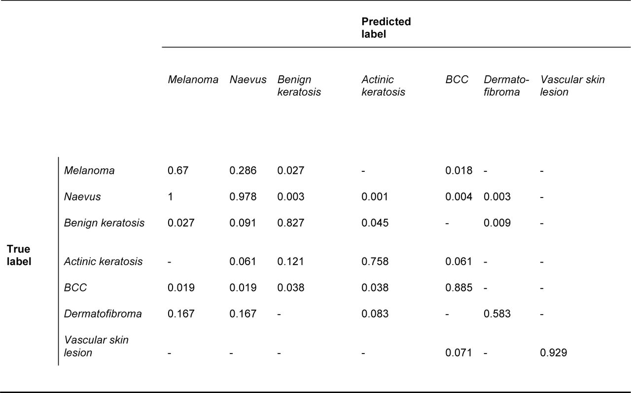 The confusion matrix for the model developed on the Dermatology Image set.