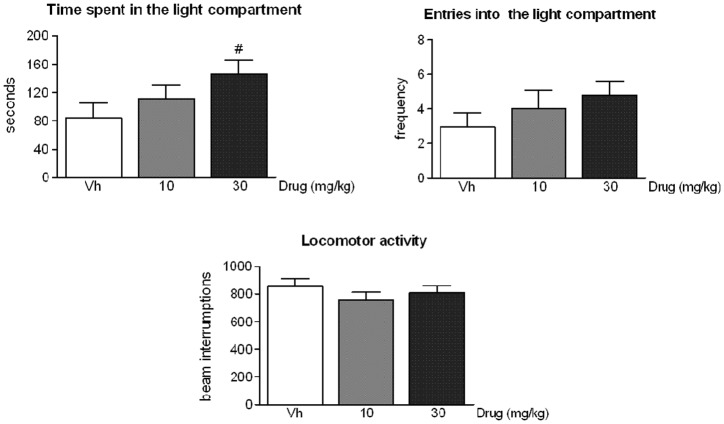 ST4070 effects in rats exposed to the light-dark box.Data are expressed as mean ± SEM. Rats were orally administered ST4070 (10 or 30 mg/kg, 60 min before testing), and were challenged in the LD box for 10 min (n = 16–18 per experimental group). One-way ANOVA followed by Tukey post-hoc comparisons, # p = 0.07 vs. vehicle.
