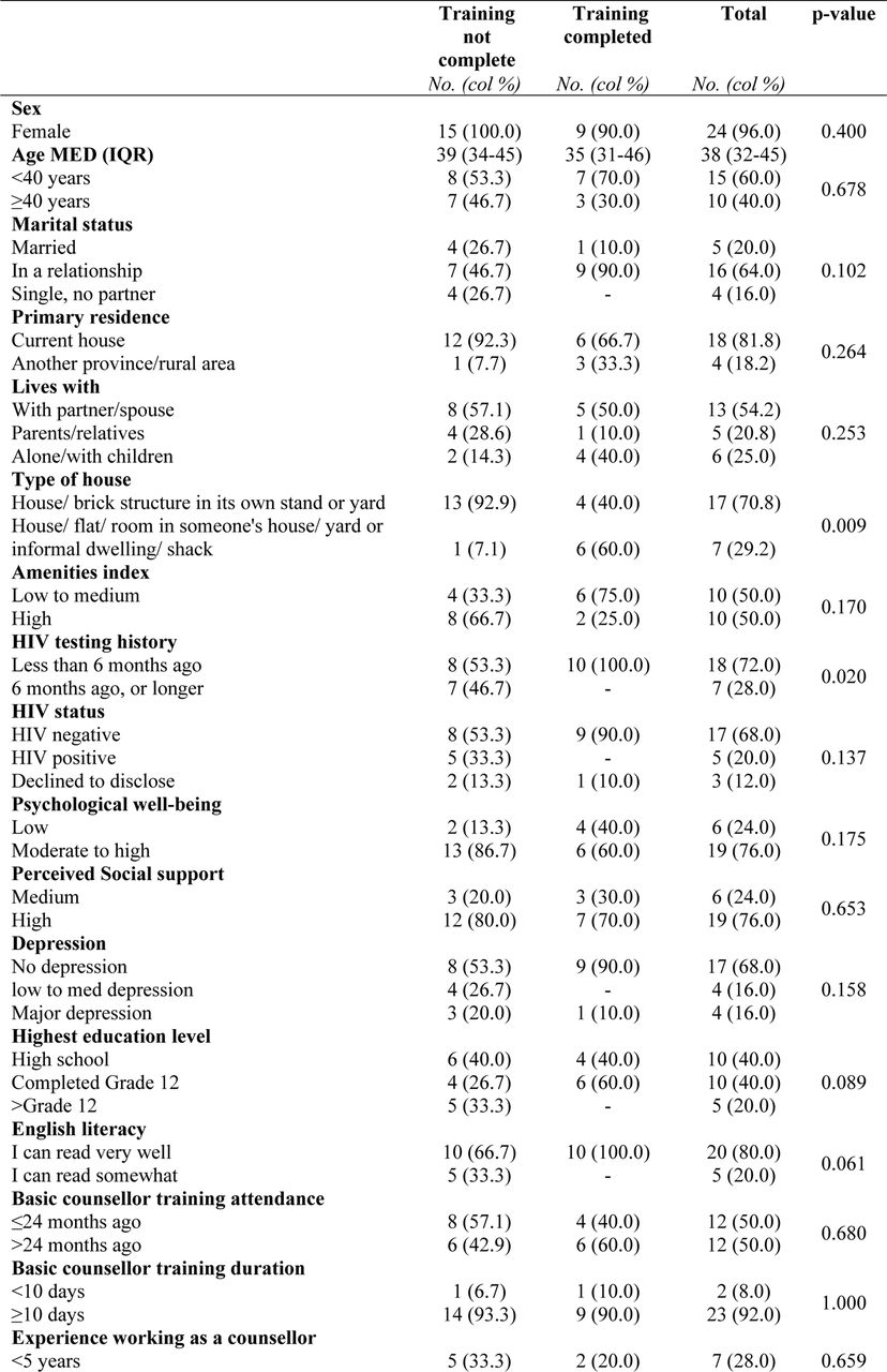 Baseline characteristics of counsellors who completed the pilot training program compared to those who did not (n = 25)
