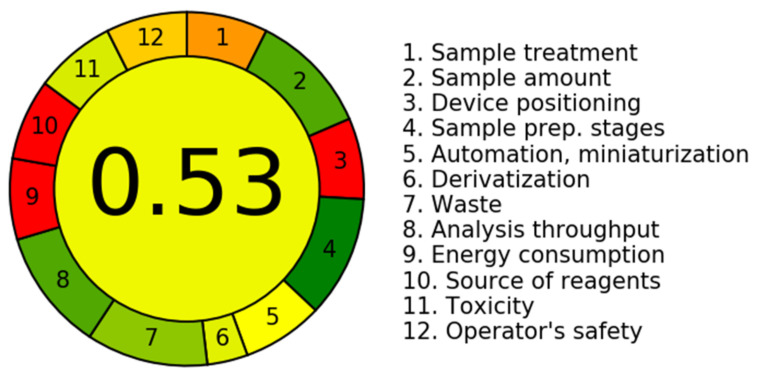 Method evaluation according to the AGREE-Analytical GREEnness Metric Approach.