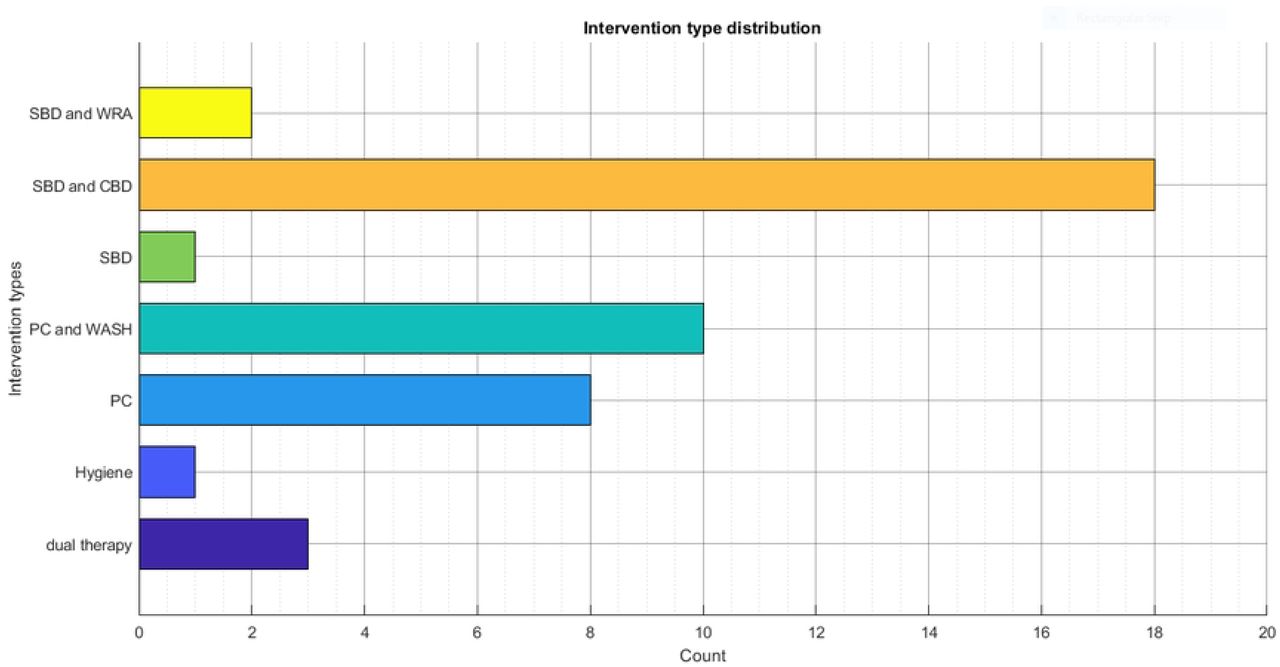 Intervention types.