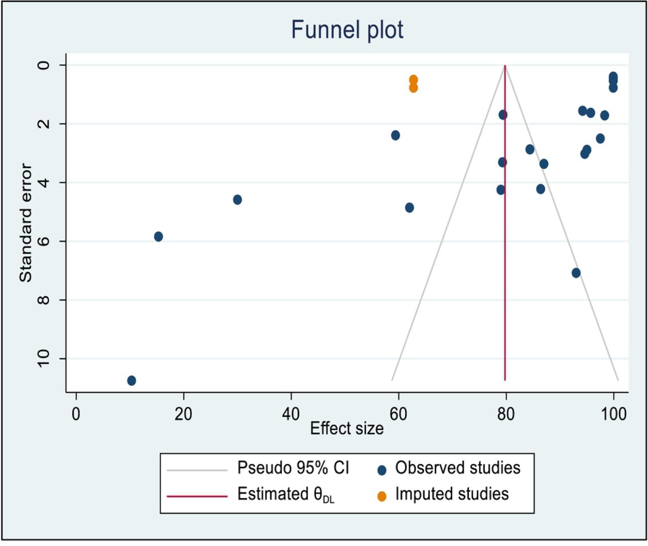 Funnel plot trim fill analysis with 95% confidence limits of the pooled bacterial contamination rate of mobile phones used by healthcare workers in Africa.