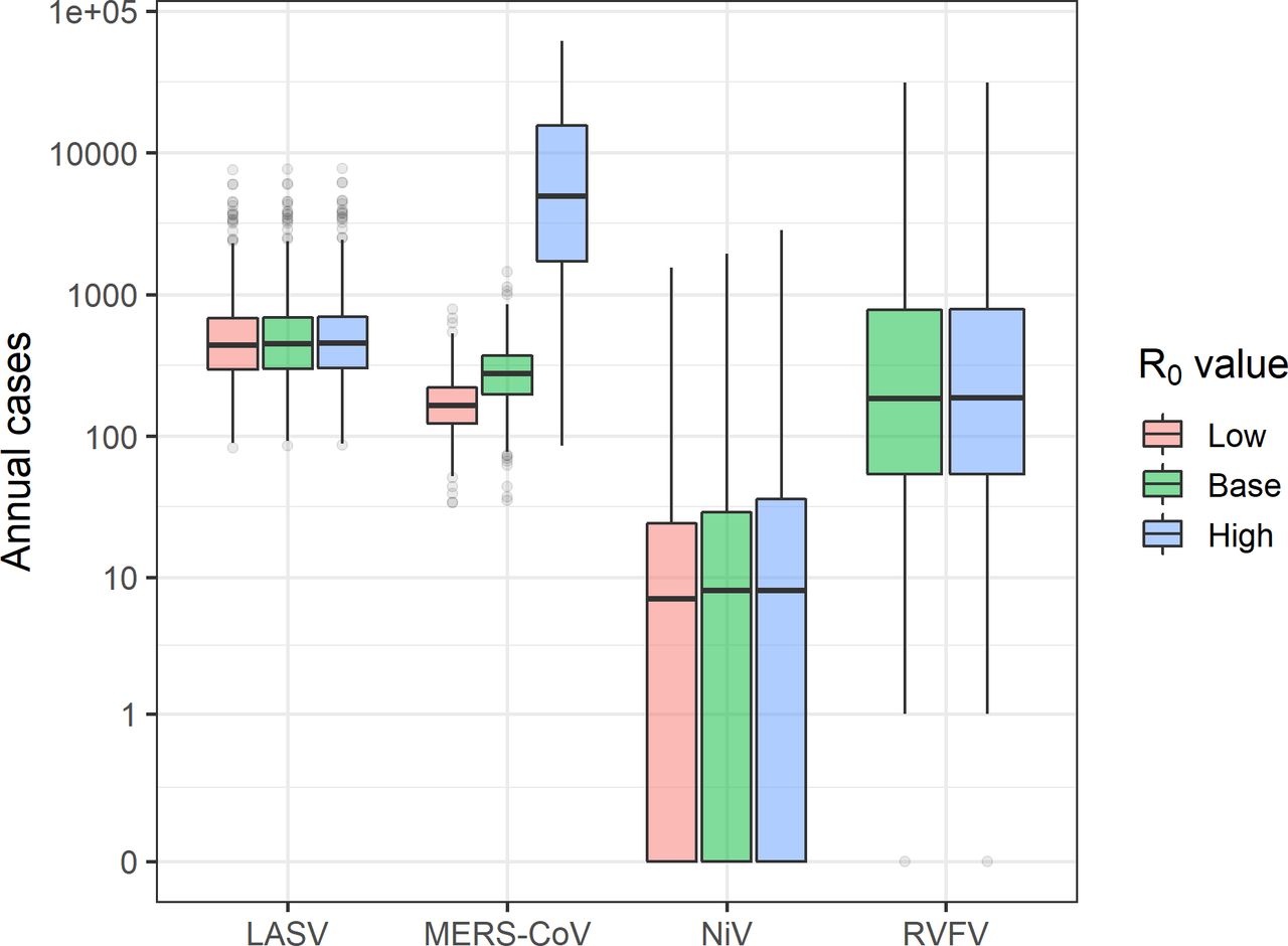 Number of cases under different R0 assumptions.