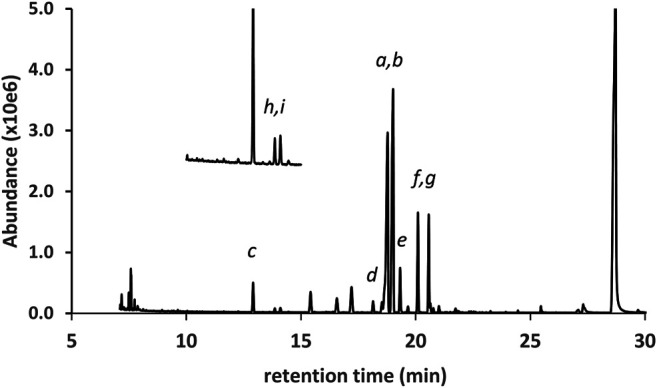 GC-MS chromatogram for a cannabis vaping liquid in which the predominant THC isomers were d9THC(a) and d6a,10aTHC(b). Additional THC isomers were identified as follows: d8THC(d), 6aR,9S-d10THC(e), and 6aR,9R-d10THC(f). Other cannabinoids include CBD(c), CBN(g), and the varinols (expanded scale, offset): d9THCV(h) and d6a,10aTHCV(i).