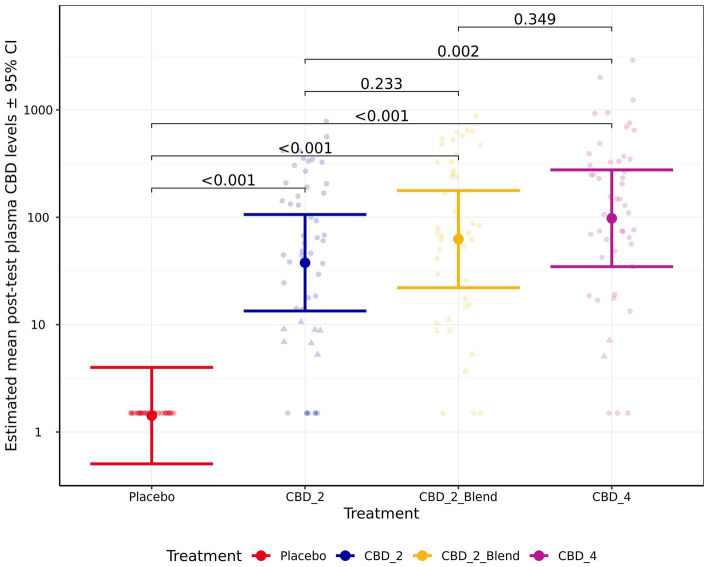 Bar graph showing estimated mean post-test plasma CBD levels with 95% confidence intervals for four treatments: Placebo, CBD_2, CBD_2_Blend, and CBD_4. Significance values indicate differences between groups.