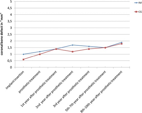 Comparison of the CBD means in the immediate implant and the control groups