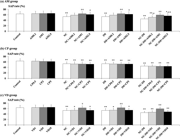 Effects of cannabinoid receptor ligands (CB ligands) on the working memory-related behavioral alterations (SAP rate (%)) caused by repeated nicotine (NC) and/or immobilization stress (IM) in the Y-maze test. Data of SAP rate are presented for groups of mice co-treated with AM (a), CP (b) and VD (c). The values at the 2 h time point after the last NC (0.8 mg/kg, s.c.) or IM treatment are shown as means ± S.D. (n=10 for each group). The abbreviations of the co-administered CB ligands with each i.p. dose (mg/kg) are noted in the text. The data for the control, NC, IM, and NC plus IM (NC-IM) groups without any CB ligand co-treatments, as well as the CB ligand-only groups, are also shown. * (p<0.05), ** (p<0.01): significant attenuation as compared to the control group; + (p<0.05), ++ (p<0.01): significant increase as compared to the NC, IM, or NC plus IM (NC-IM) group without any CB ligand co-treatments.