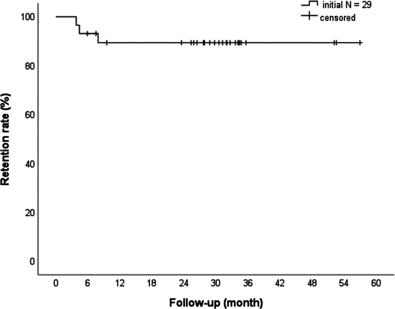 Retention rate of cannabidiol (N = 29). Retention rates are illustrated using a Kaplan–Meier curve, depicting the proportion of patients remaining on cannabidiol treatment over time, with follow-up assessments at 6, 12, and 24 months.