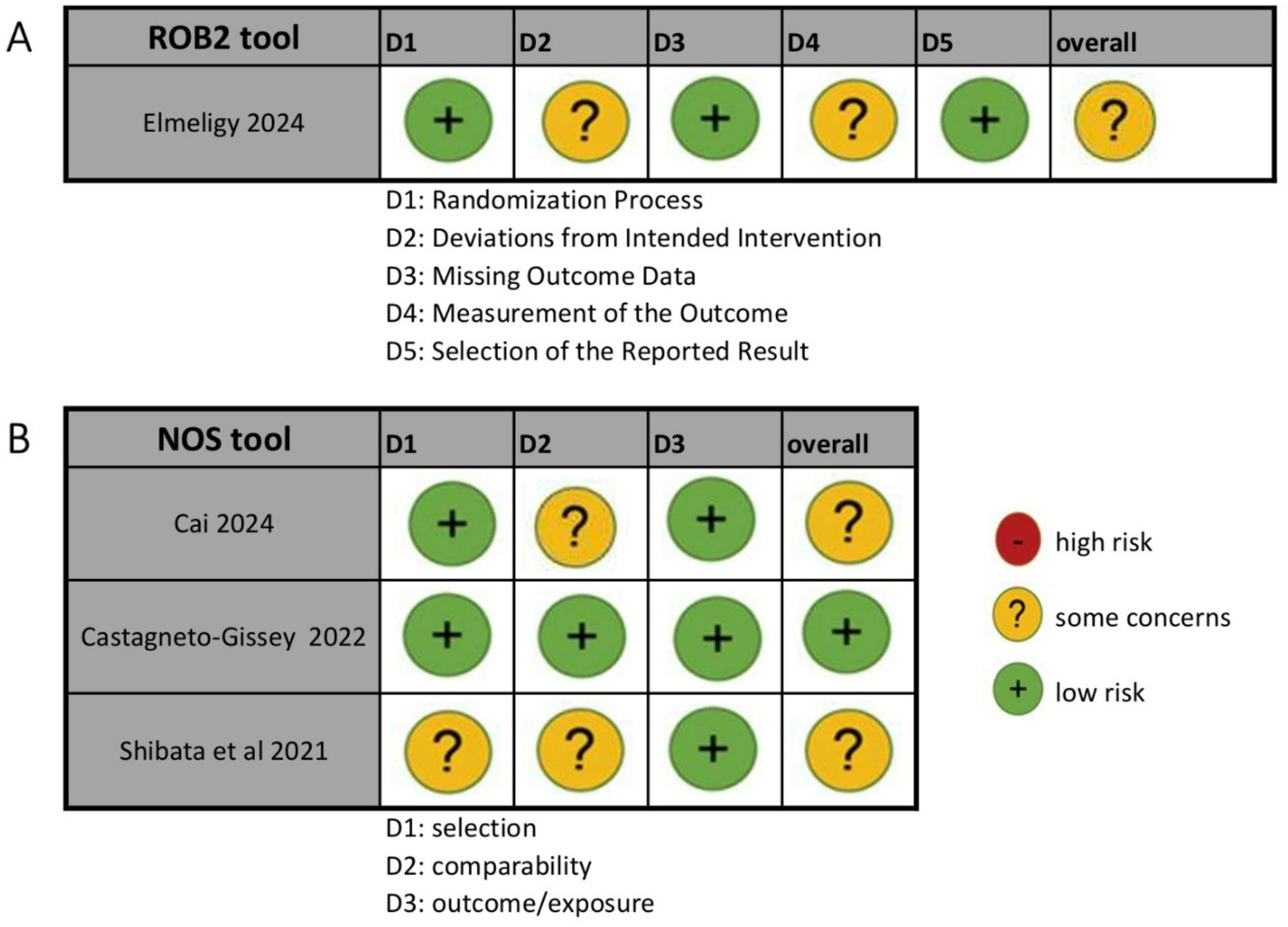 Quality assessment of risk of bias in the included studies: (A) RCTs assessed by RoB 2 and (B) observational studies assessed by NOS