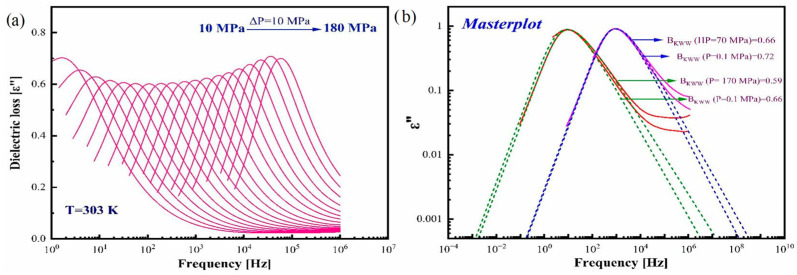 (a) Dielectric loss spectra of CBD obtained at various pressures at isotherm T = 303 K. (b) Master plot obtained by superimposing the dielectric spectra of ambient pressure and elevated pressure at isochronal conditions (f = 103 Hz and 101 Hz).
