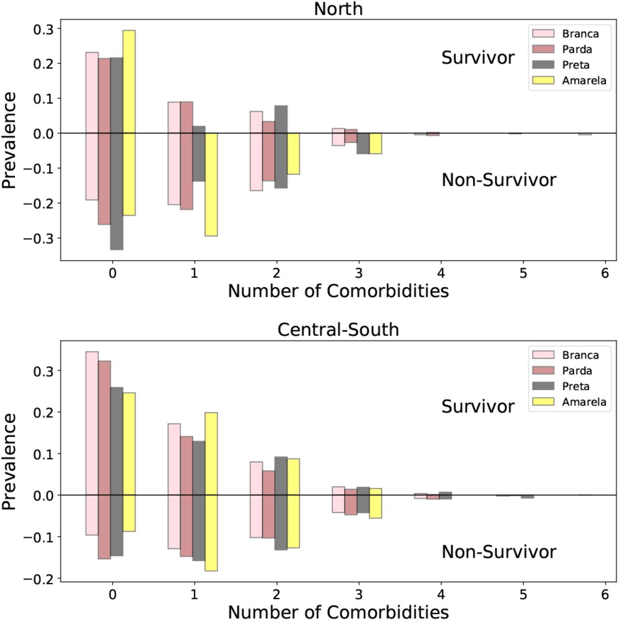 Distributions according to number of comorbidities and ethnicity. The normalization is such that all the fractions of a given ethnicity add to unity. We exclude indígeno patients for clarity due to their small numbers.