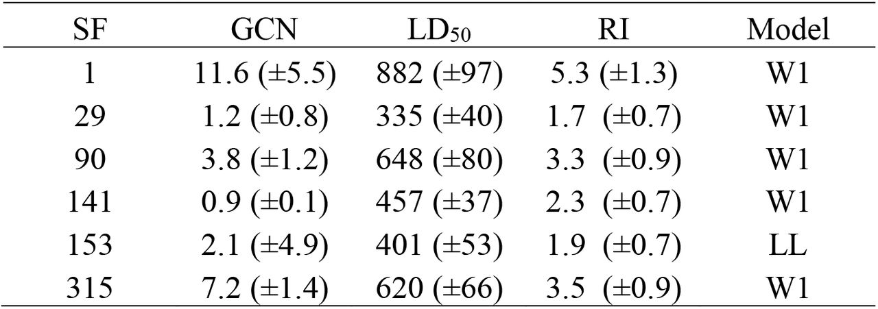 Seed family (SF) Gene copy number (GCN) of 5-enolpyruvylshikimate-3-phosphate synthase (EPSPS) relative to carbamoyl phosphate synthetase (CPS) and acetolactate synthase (ALS). Lethal dose required to kill 50 percent of individuals (LD50) Resistance Index (RI) relative to the field sensitive population S2. Standard errors are presented in parentheses. Model represents the best fitting dose response model; either log logistic (LL) or Weibull’s 1 (W1).