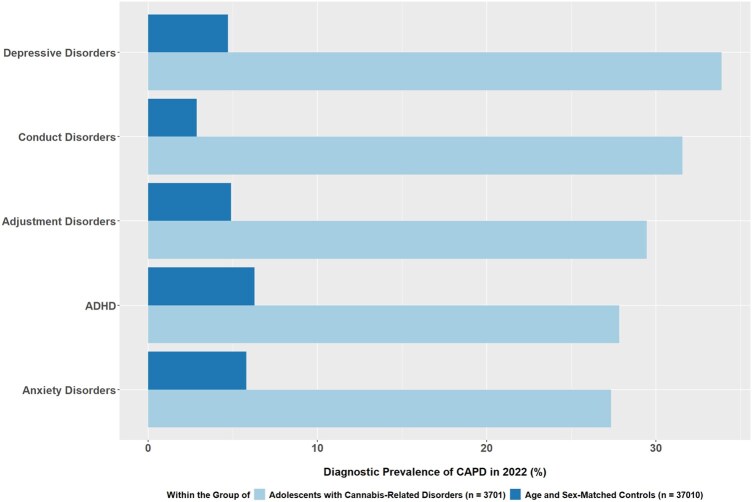 Diagnostic prevalence of the five most common co-occurring CAPD in 2022 within the group of adolescents with a diagnosis of cannabis-related disorders (n = 3701, light bars) and within a 1:10 age- and sex-matched control group of adolescents without a F12 diagnosis (n = 37 010, dark bars).