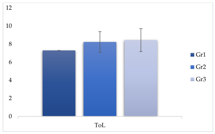 Comparison of ToL (Tower of London) between the three groups.
