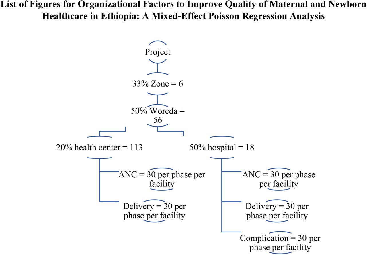 Sampling procedure for Ethiopia Health care quality initiative evaluation