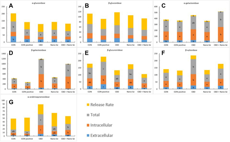 Bacterial enzyme activity [μmol/(h g protein)] and release rate (%) in the caecal digesta of 35-day-old chickens. The chickens were fed a control diet (CON), CON supplemented with 15 g of hemp extract (CBD)/kg of diet, a diet supplemented with 0.5 mg of nanosized selenium particles (Nano-Se)/kg of diet, or a diet supplemented with both additives (CBD + Nano-Se). At days 15, 16, 17 and 18 of age, the chickens in each experimental group and the positive control (CON-positive) group were orally infected with 1 mL of 108 CFU/mL C. perfringens inoculate. A coccidial cocktail (1 mL) was administered before C. perfringens challenge to all chickens. a,b,cThe different letters indicate significant differences (P < 0.01). The error bars indicate the mean standard error values for the 8 chickens in each dietary treatment group.