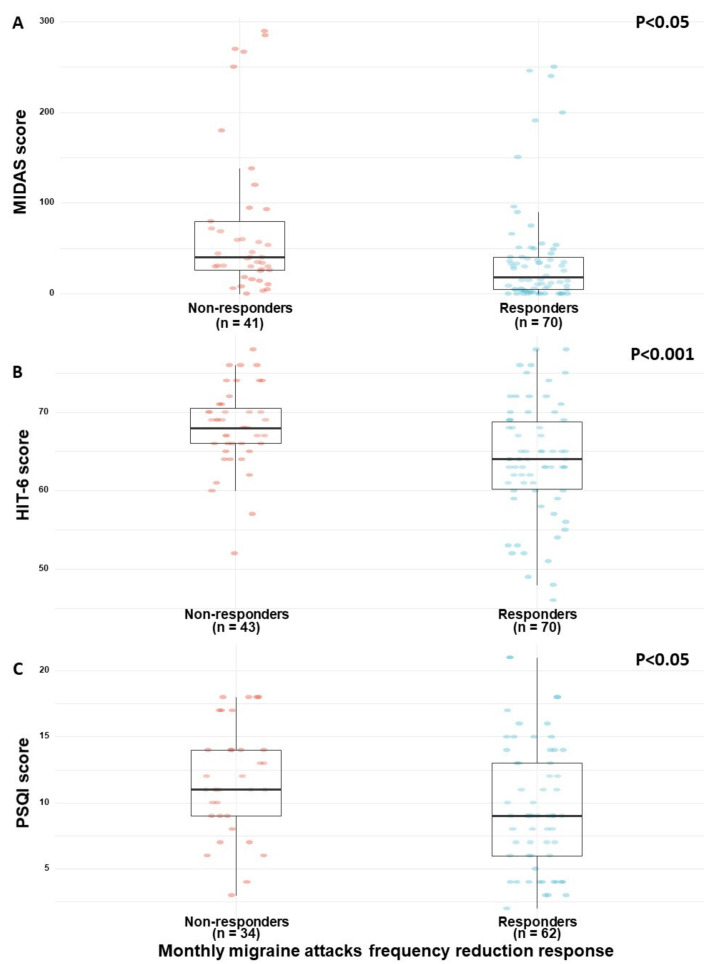 (A–C) Clinical differences between responders and non-responders. Note: MIDAS, migraine index disability scale; HIT-6, headache impact test; PSQI, Pittsburgh sleep quality index. Response refers to reduction in the monthly frequency of migraine attacks following the initiation of MC treatment (i.e., ≥50%) compared to non-responders (i.e., <50%).