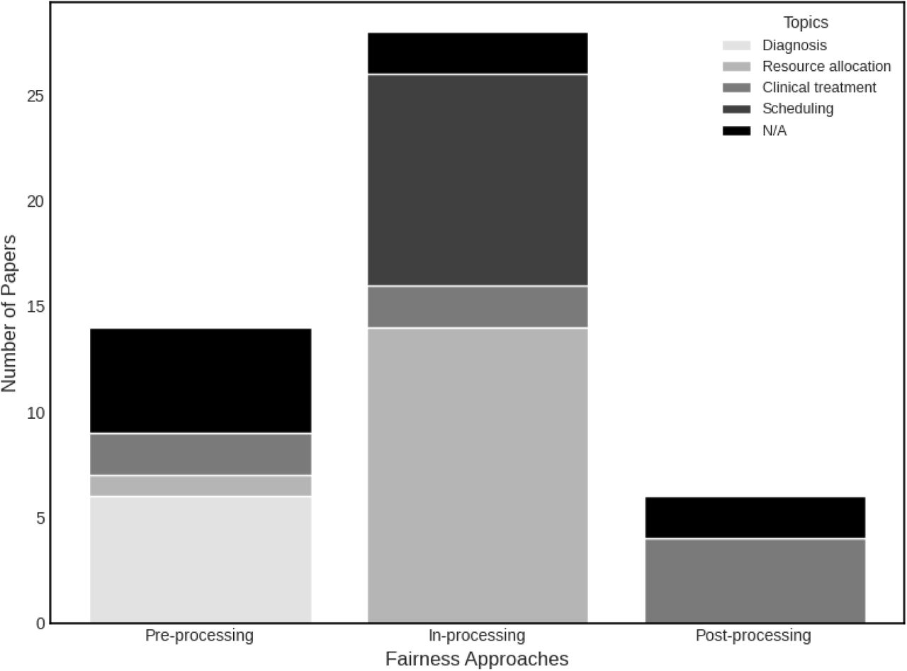 Distribution of papers across topics