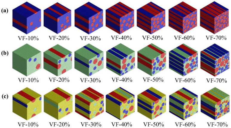 FEA 3D meshed models by VF (%). (a) Single, (b) hybrid, and (c) multi-fibre system.