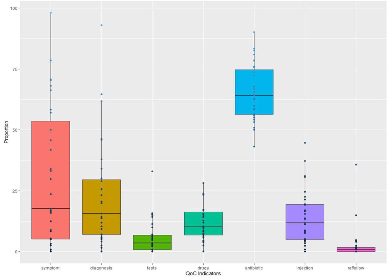 Box plot of QoC indicators