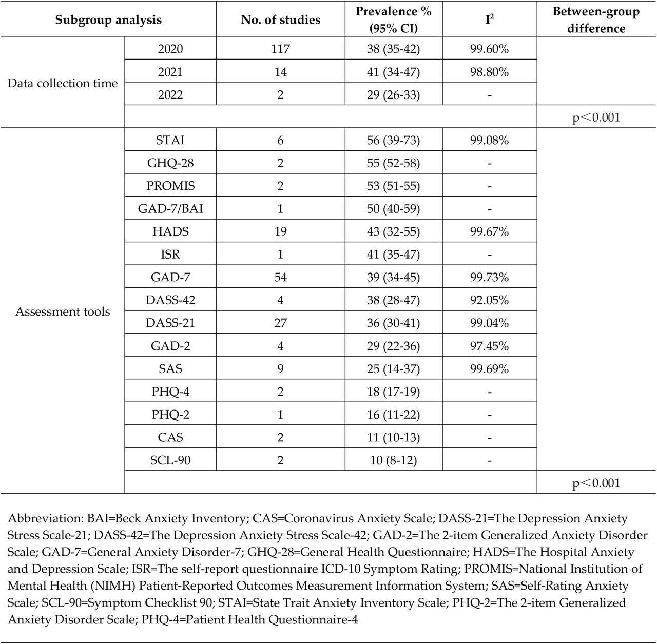 Subgroup analyses for studies on anxiety.