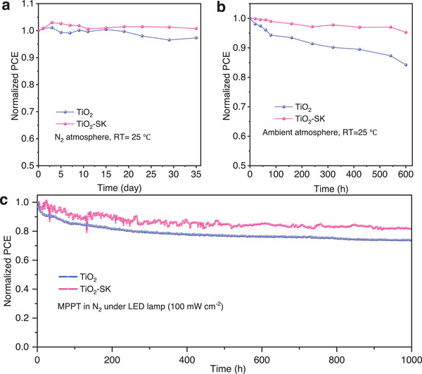 a) The stability of TiO2 and TiO2‐SK PSCs stored in N2 atmosphere. b) The stability of TiO2 and TiO2‐SK PSCs stored in ambient conditions (RT = 25 °C, RH = 20%). c) The maximum power point tracking (MPPT) tests of the TiO2 and TiO2‐SK PSCs in N2 under an LED lamp (light intensity 100 mW cm−2).