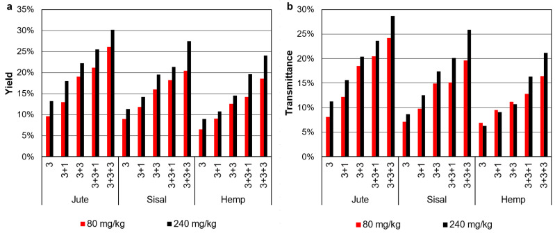 Yield of nanofibrillation (a) and transmittance at 600 nm (b) for jute, sisal and hemp MNCF whose pretreatment consistent of an endoglucanase-mediated hydrolysis at different dosages. The horizontal axis indicates the HPH sequence: cycles at 300 bar, at 600 bar and at 900 bar.