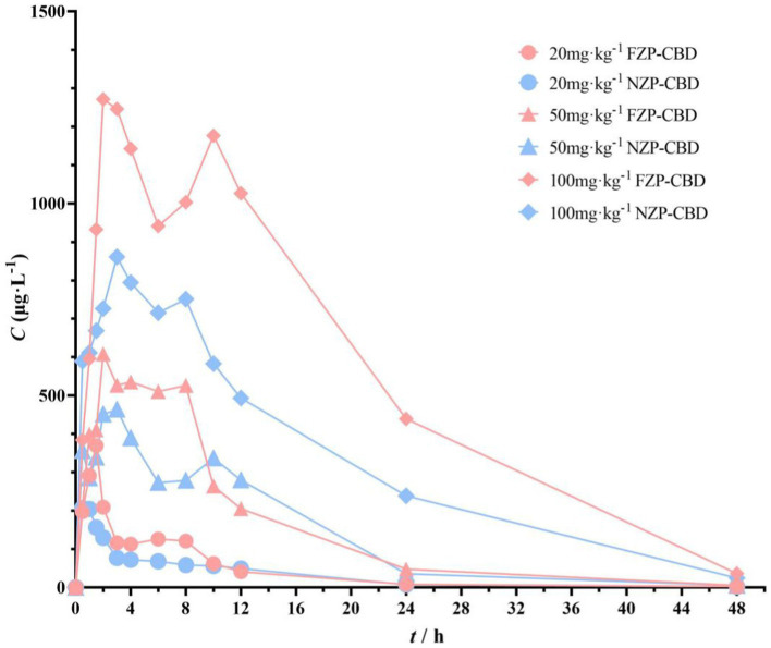 Serum concentration-time curves of NZP-CBD and FZP-CBD.