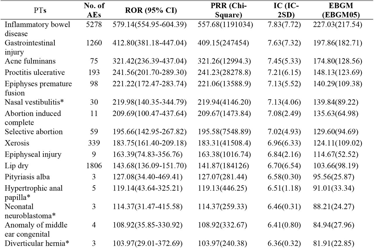 The top 30 AE signals related to isotretinoin.