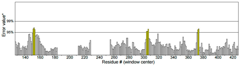 Error plot ERRAT2 of the residues 1–300 of the ODC receptor with areas of large and small errors. (Residue # means residue number or amino-acid position in the protein sequence. Here # simply means “number.” The * beside ERRAT Value is a footnote/reference marker used by the ERRAT output. It does not indicate statistical significance).