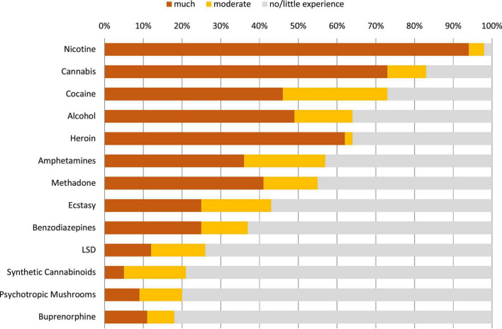 Users’ experience regarding the evaluated substances in cohort 1. The “core group” (defined by <50% “no/little”-experience data and >50% ratings per substance) comprised the substances nicotine, cannabis, cocaine, alcohol, heroin, methadone, and amphetamines. Extended version in Supplementary Figure 16.