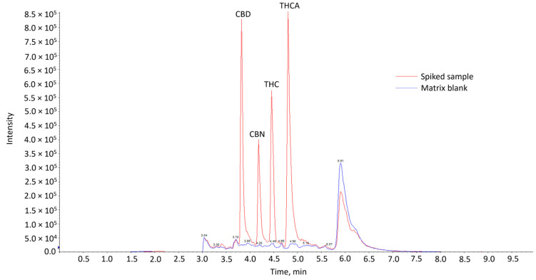 Overlay of LC-MS/MS chromatograms of matrix blank and spiked sample at 20 µg/kg.