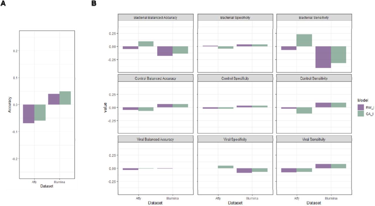 Cross manufacturer model change in performance.Difference in performance when taking Affymetrix derived models and testing on the Illumina data, and the Illumina derived models when testing on the Affymetrix data. (A) Difference in performance in terms of overall Accuracy. (B) Class based performance in terms of Balanced Accuracy, Sensitivity, and Specificity. For each performance measure, bars are grouped by model, and each bar refers to the difference between performance on the original dataset (which each model was discovered on) and the performance on the data it had not been exposed too. For Affymetrix models this would contrast the performance on the Affymetrix data,with the same model’s performance on the Illumina data.