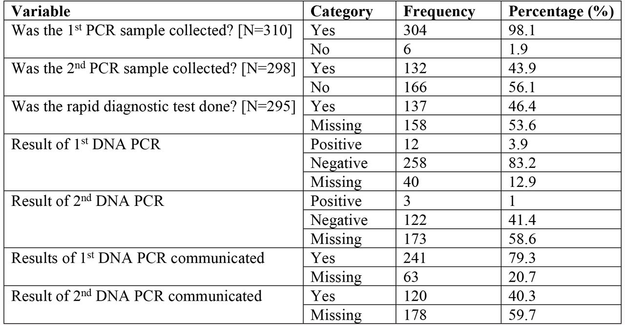 Sample collection and communication of EID results to mothers and caretakers