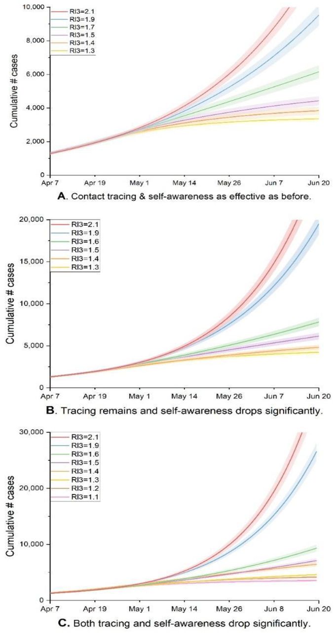 Simulation results under different scenarios in stage 3.(A) For scenarios where both contact tracing and self-awareness remain as efficient as before (tp = 0.31, ap = 0.54). To put disease spreading under control, Rl3 has to be lower than 1.5. (B) For scenarios where self-awareness degrades yet contact tracing remains as efficient as before (tp = 0.31, ap = 0.1). with Rι,3 ranging from 1.3 to 2.1, the infection size would be increased by 1.2 to 2.1 times by June 20 compared to the corresponding ones in Figure 6A. To keep cumulative cases increase at a linear rate or lower, Rι,3 needs to be lower than 1.4. (C) For scenarios where performances of both contact tracing and self-awareness degrade significantly (tp = ap = 0.1). The infection size will be increased by about 3 times compared to those in Figure 6A. To have a linear or lower increasing rate in cumulative cases, Rι,3 needs to be lower than 1.3.