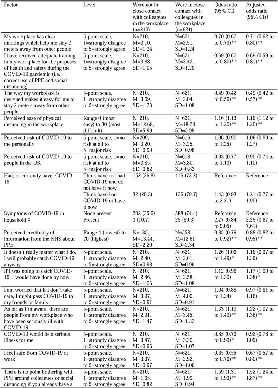 Associations between close contact in the workplace and work environment and psychological and situational factors.
