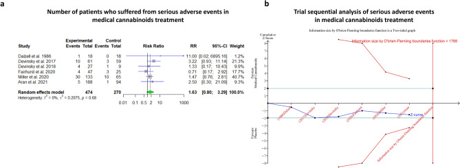 Serious adverse events in medical cannabis treatment. (a) Meta-analysis: serious adverse events in medical cannabinoids treatment (p-value = 0.14). (b) Trial seqaential analysis of serious adverse events in medical cannabinoids treatment, yielding information size of 1,768 participants for reaching statistical significance. Current evidence suggests p-value = 0.12 based on trial sequential analysis calculation.