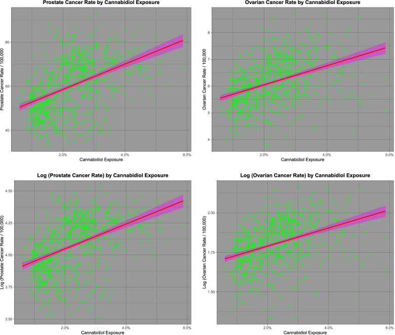 Relationship of prostate and ovarian cancer incidence to cannabidiol exposure