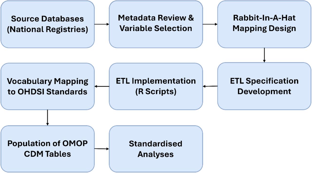 Overview of the Extract–Transform–Load (ETL) process used to harmonise country-specific data into the OMOP Common Data Model (CDM).