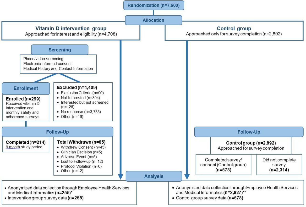 CONSORT trial flowchart*Out of 299 intervention subjects, 44 subjects were excluded from analysis because they were not on 5,000 IU vitamin D3 per day for at least 60 days, a timeframe that is considered to be protective.25 The resulting 255 subjects included subjects who completed the 9-month study period and early withdrawals.** Employee Health was unable to locate 27 control subject records for unknown reasons. A possibility for missing records could be due to name changes over the course of the study. Another 38 control subjects were found to have been terminated from employment prior to the study observation period and were excluded from analyses (n = 2,892 - 27 - 38 = 2,827).
