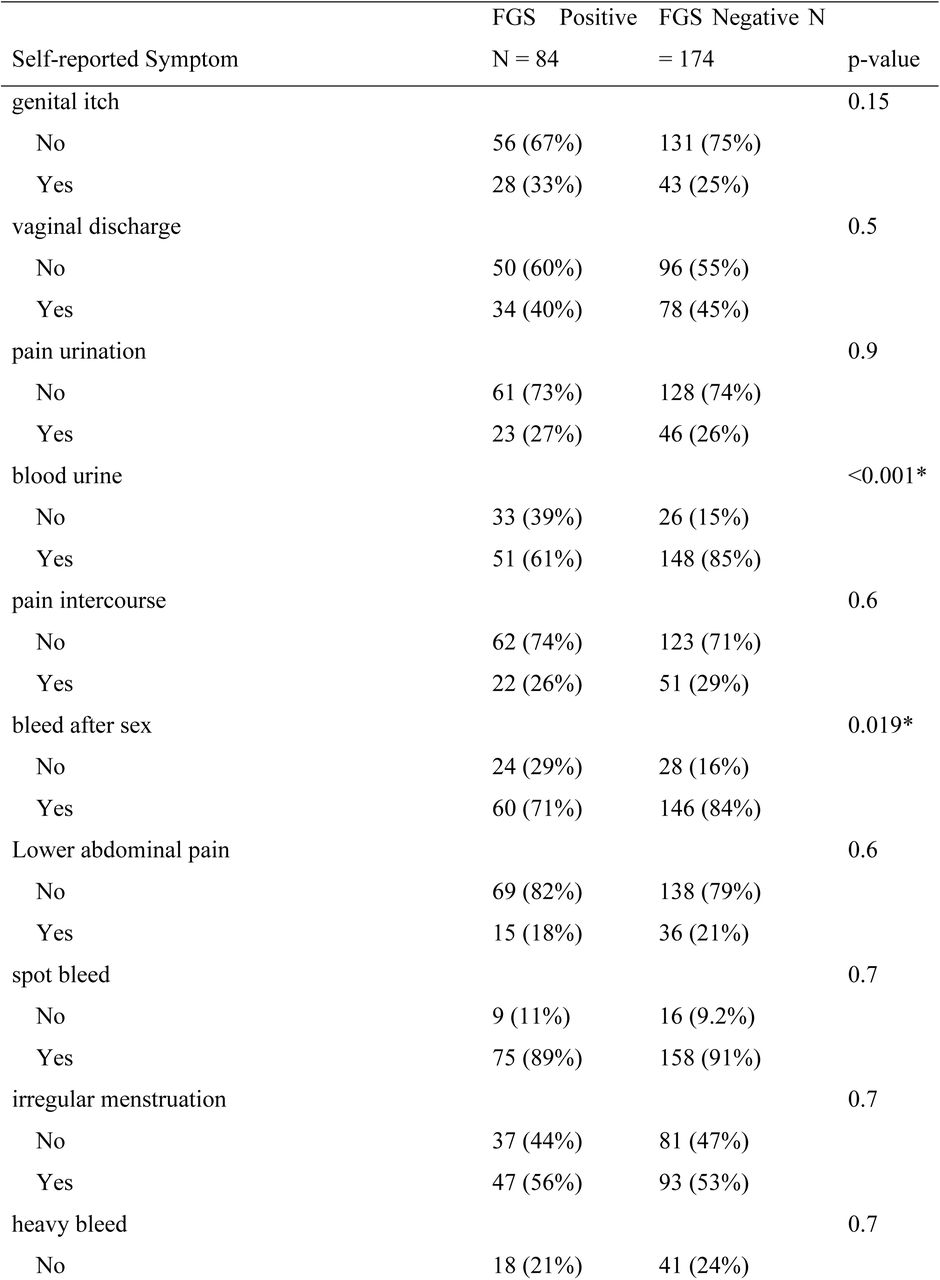 Association between self-reported symptoms and female genital schistosomiasis Status