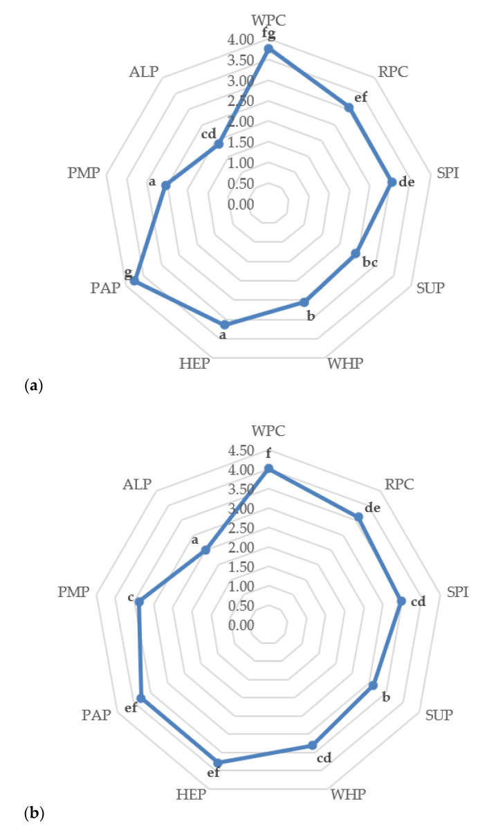 (a) Sensory evaluation of high-protein bars without chocolate coating; (b) With chocolate coating. a–g Means in the same column with different superscripts are significantly different (p < 0.05, Tukey’s HSD test).