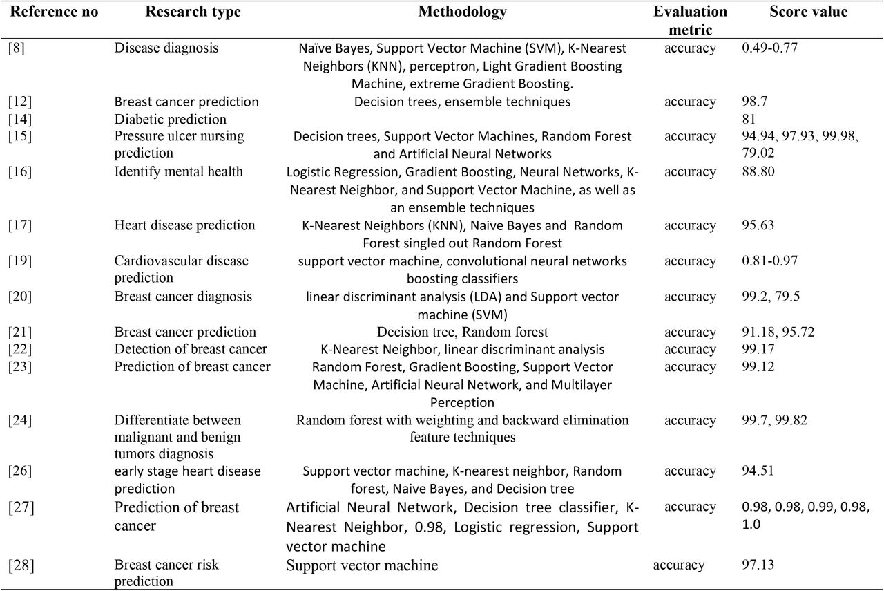 Reviewed literature descriptions