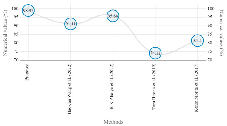 Marginal JSN accuracy comparison of proposed and state-of-the art methods [5,22,24,25].