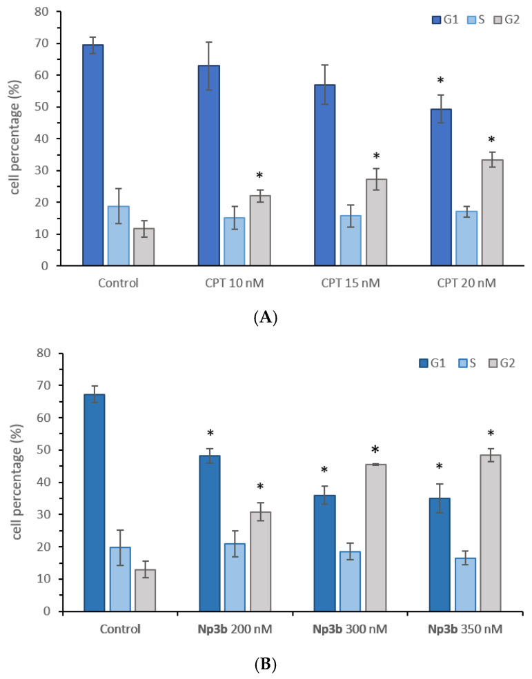 Cell cycle analysis of untreated LN229 cells (control) and treated for 48h with CPT (A) or Np3b (B) at the indicated concentrations. The mean values ± SD of five experiments in duplicate are reported. The statistical analysis was performed by Student’s t-test; p ≤ 0.05 (*) indicates significant difference from the corresponding control sample.