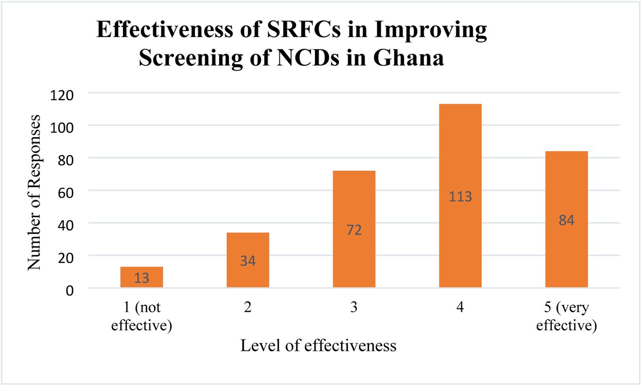 Health professional students’ perception of the effectiveness of SRFCs in improving screening of NCDs in Ghana. Level 1 = Not Effective; Level 5= Very Effective.